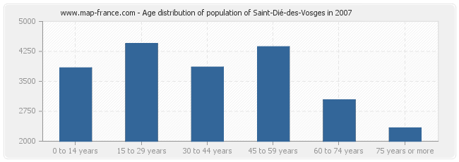 Age distribution of population of Saint-Dié-des-Vosges in 2007