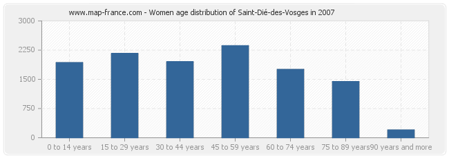 Women age distribution of Saint-Dié-des-Vosges in 2007