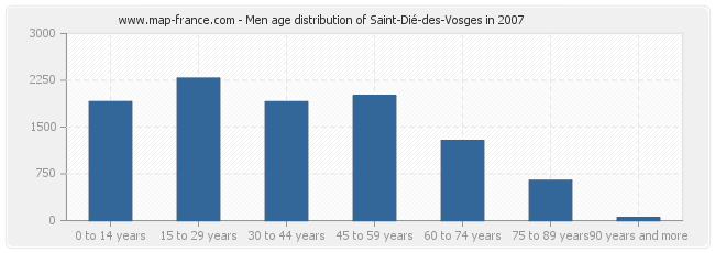 Men age distribution of Saint-Dié-des-Vosges in 2007