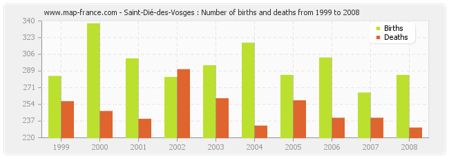 Saint-Dié-des-Vosges : Number of births and deaths from 1999 to 2008