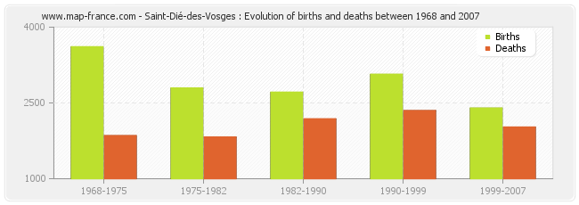 Saint-Dié-des-Vosges : Evolution of births and deaths between 1968 and 2007