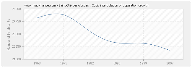 Saint-Dié-des-Vosges : Cubic interpolation of population growth