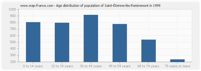 Age distribution of population of Saint-Étienne-lès-Remiremont in 1999