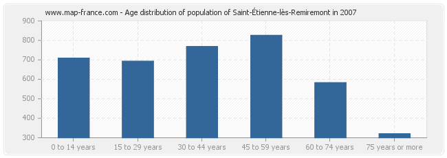 Age distribution of population of Saint-Étienne-lès-Remiremont in 2007