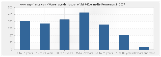 Women age distribution of Saint-Étienne-lès-Remiremont in 2007