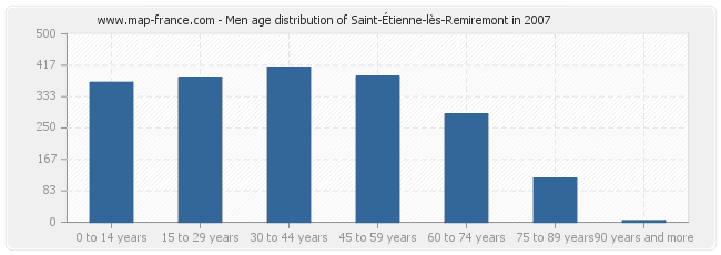 Men age distribution of Saint-Étienne-lès-Remiremont in 2007