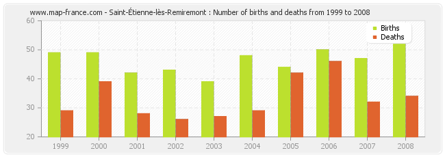Saint-Étienne-lès-Remiremont : Number of births and deaths from 1999 to 2008