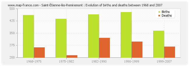 Saint-Étienne-lès-Remiremont : Evolution of births and deaths between 1968 and 2007