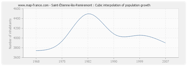 Saint-Étienne-lès-Remiremont : Cubic interpolation of population growth