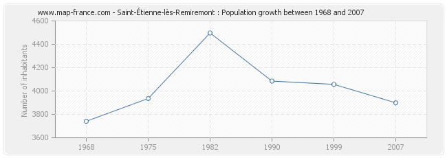 Population Saint-Étienne-lès-Remiremont
