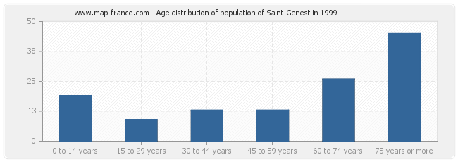 Age distribution of population of Saint-Genest in 1999