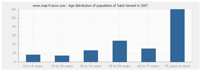 Age distribution of population of Saint-Genest in 2007