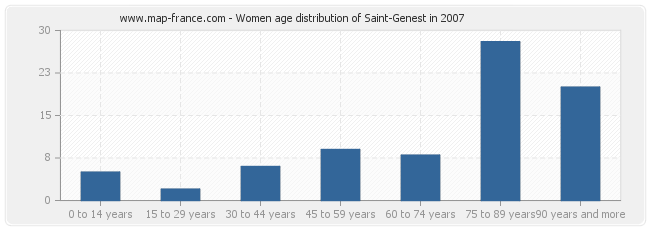 Women age distribution of Saint-Genest in 2007