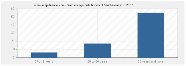 Women age distribution of Saint-Genest in 2007