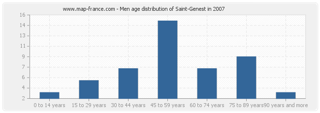Men age distribution of Saint-Genest in 2007