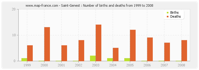 Saint-Genest : Number of births and deaths from 1999 to 2008