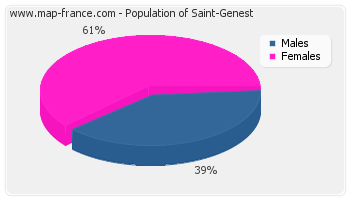 Sex distribution of population of Saint-Genest in 2007