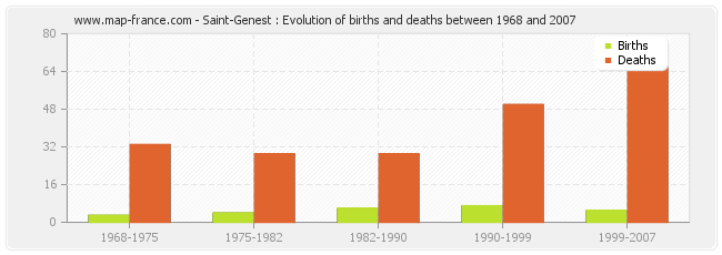 Saint-Genest : Evolution of births and deaths between 1968 and 2007