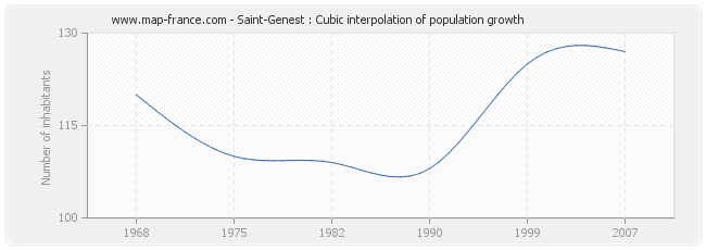 Saint-Genest : Cubic interpolation of population growth