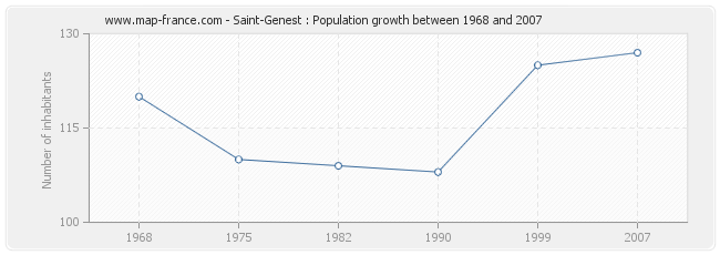 Population Saint-Genest