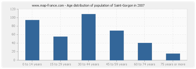 Age distribution of population of Saint-Gorgon in 2007