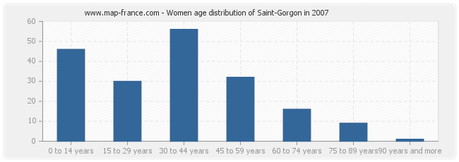 Women age distribution of Saint-Gorgon in 2007