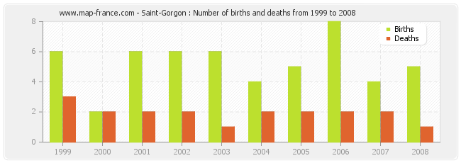 Saint-Gorgon : Number of births and deaths from 1999 to 2008
