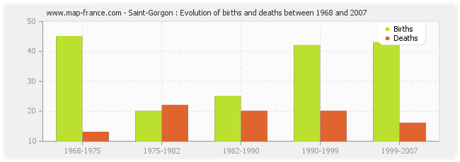 Saint-Gorgon : Evolution of births and deaths between 1968 and 2007