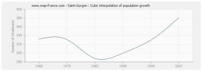 Saint-Gorgon : Cubic interpolation of population growth