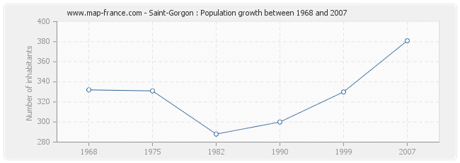 Population Saint-Gorgon