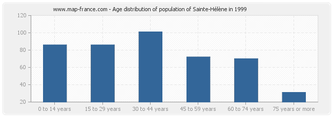 Age distribution of population of Sainte-Hélène in 1999
