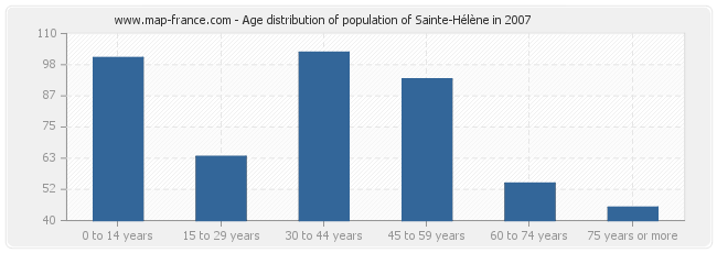 Age distribution of population of Sainte-Hélène in 2007