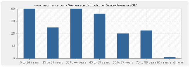 Women age distribution of Sainte-Hélène in 2007