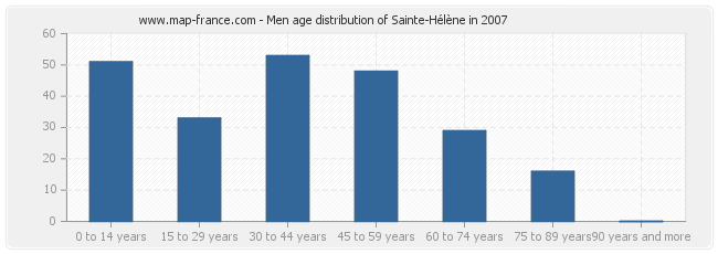 Men age distribution of Sainte-Hélène in 2007