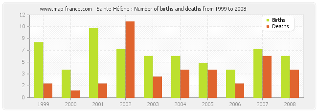 Sainte-Hélène : Number of births and deaths from 1999 to 2008