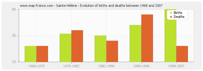 Sainte-Hélène : Evolution of births and deaths between 1968 and 2007
