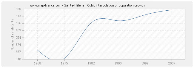 Sainte-Hélène : Cubic interpolation of population growth