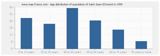 Age distribution of population of Saint-Jean-d'Ormont in 1999