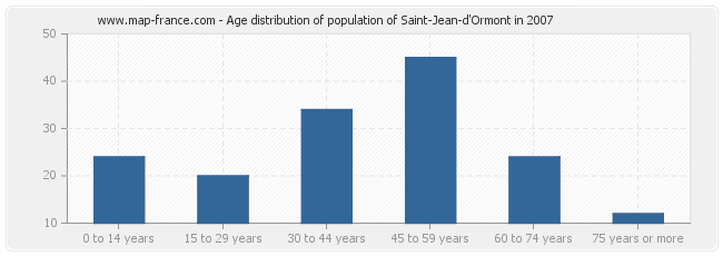 Age distribution of population of Saint-Jean-d'Ormont in 2007