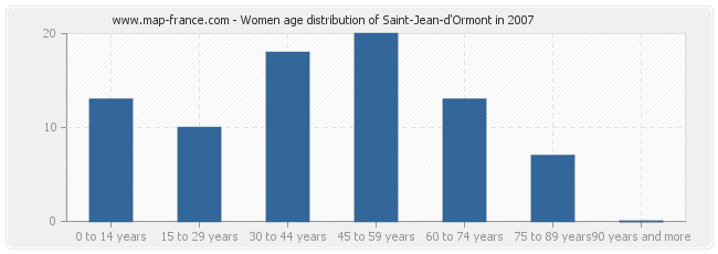 Women age distribution of Saint-Jean-d'Ormont in 2007