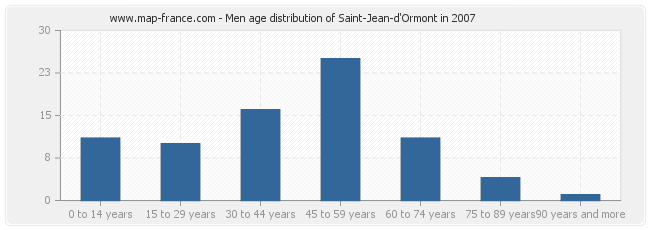 Men age distribution of Saint-Jean-d'Ormont in 2007