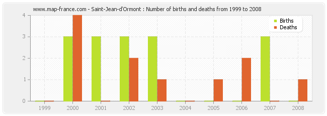 Saint-Jean-d'Ormont : Number of births and deaths from 1999 to 2008