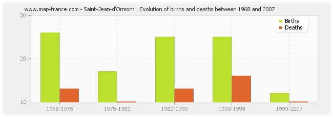 Saint-Jean-d'Ormont : Evolution of births and deaths between 1968 and 2007