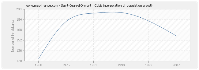 Saint-Jean-d'Ormont : Cubic interpolation of population growth