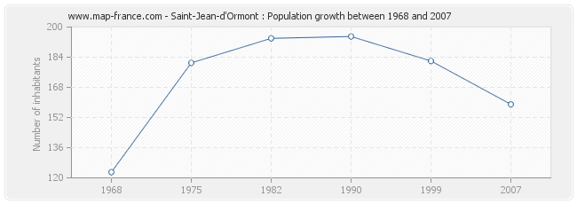 Population Saint-Jean-d'Ormont