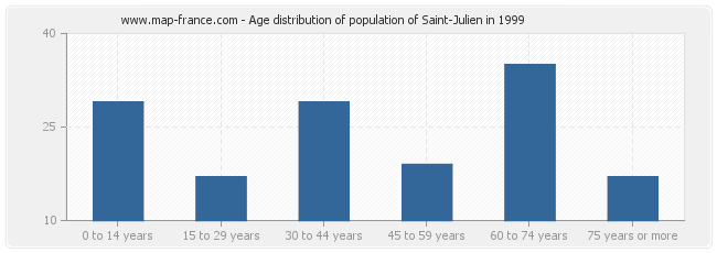 Age distribution of population of Saint-Julien in 1999