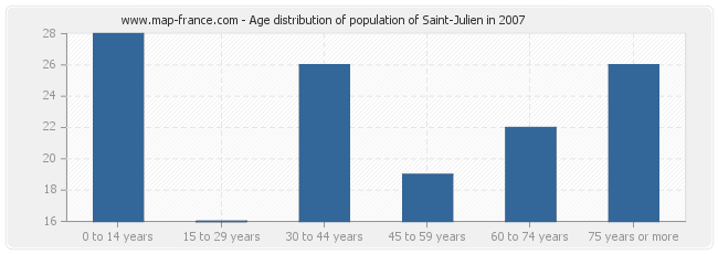 Age distribution of population of Saint-Julien in 2007