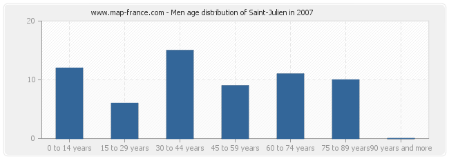 Men age distribution of Saint-Julien in 2007