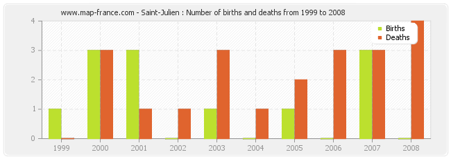 Saint-Julien : Number of births and deaths from 1999 to 2008