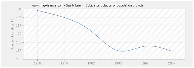 Saint-Julien : Cubic interpolation of population growth